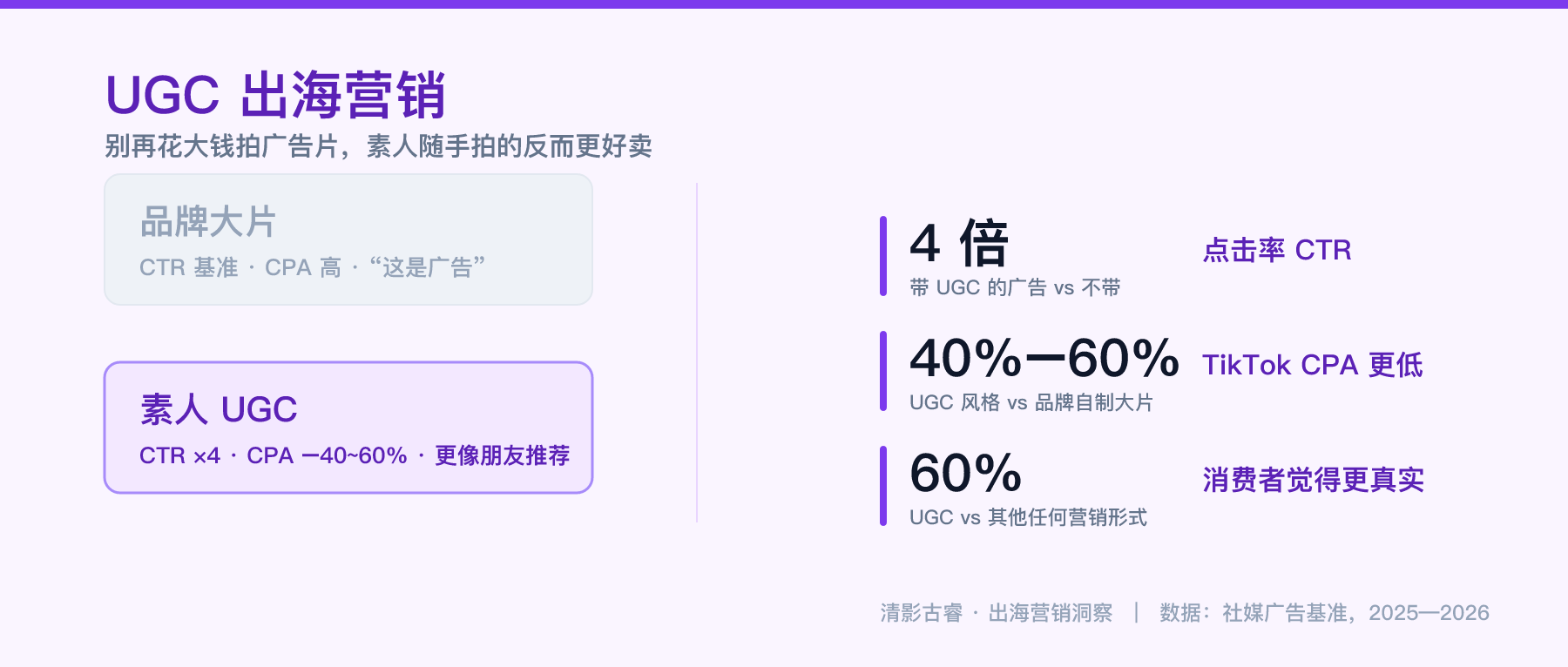 UGC出海营销：素人随手拍的广告，点击率是品牌大片的4倍、获客成本低40%