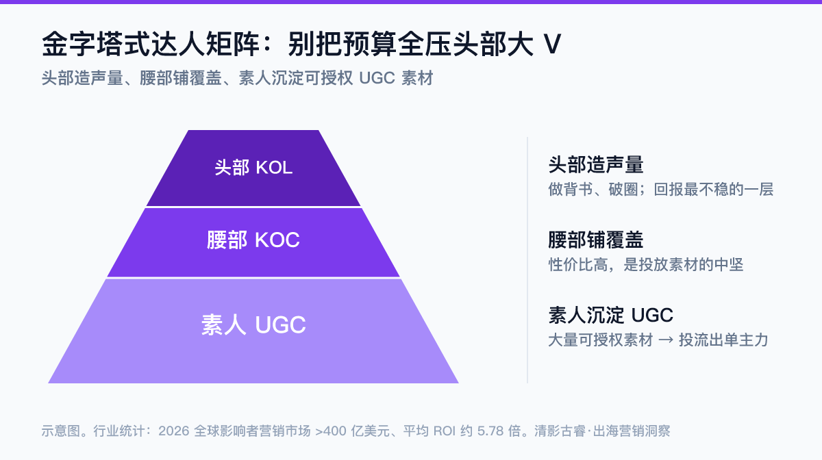 UGC达人金字塔矩阵示意图:塔尖头部KOL造声量做背书、中层腰部KOC铺覆盖拿性价比、塔基大量素人产出可授权UGC沉淀素材库——出海达人矩阵别把预算全压头部大V,素人UGC才是投流素材主力