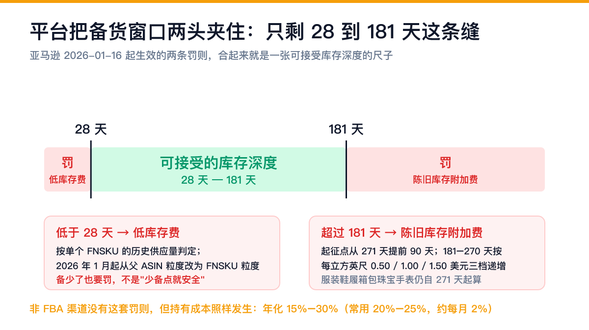 海外仓备货窗口只剩 28 到 181 天：亚马逊 2026 低库存费在库存低于 28 天历史供应量时触发，陈旧库存附加费起征点从 271 天提前到 181 天
