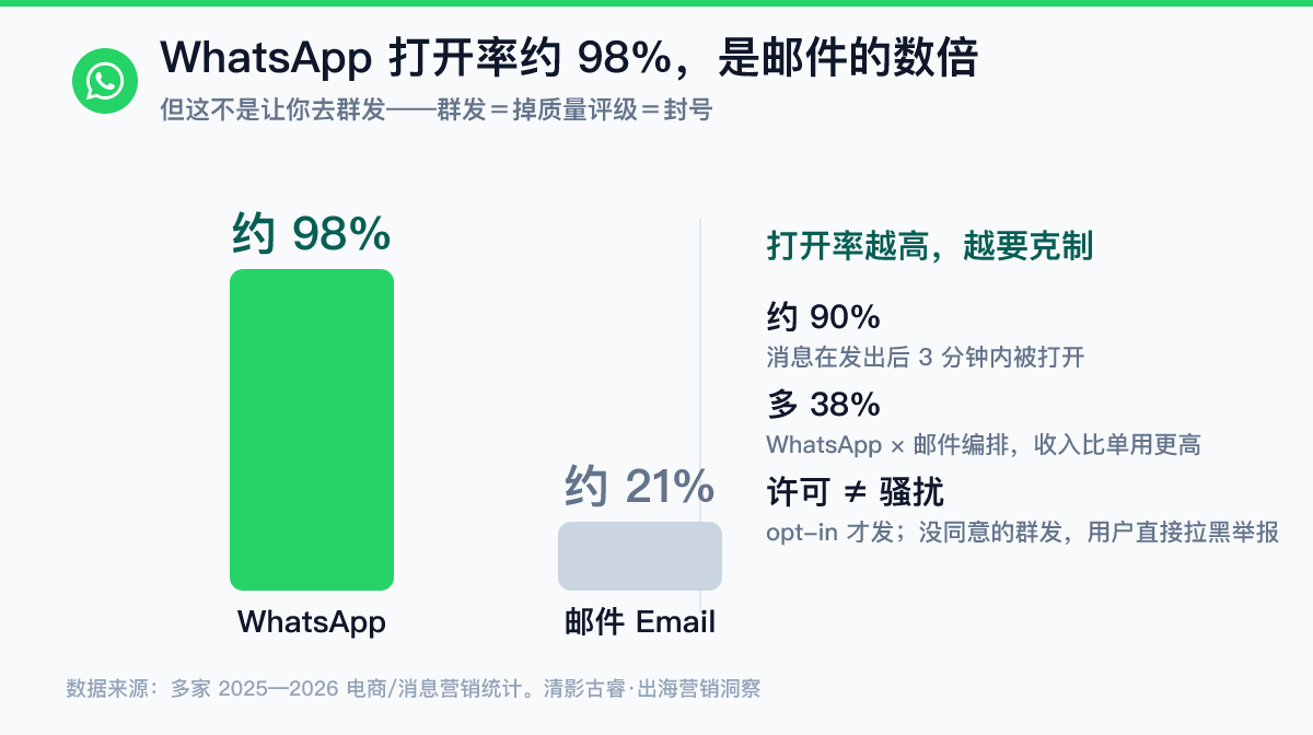 WhatsApp打开率对比数据图:WhatsApp消息打开率约98%、邮件约21%,约90%消息在3分钟内被打开,WhatsApp×邮件编排比只用WhatsApp多约38%收入——但高打开率不等于可以群发,没opt-in的群发会掉质量评级导致封号