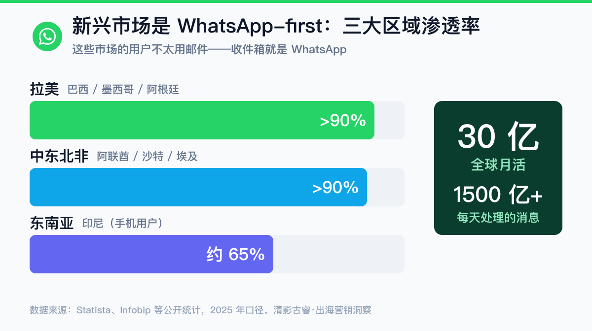 新兴市场WhatsApp渗透率数据图:拉美(巴西/墨西哥/阿根廷)渗透率超90%、中东北非(阿联酋/沙特/埃及)超90%、东南亚印尼约65%,WhatsApp全球月活30亿、每天处理超1500亿条消息——出海新兴市场是WhatsApp-first