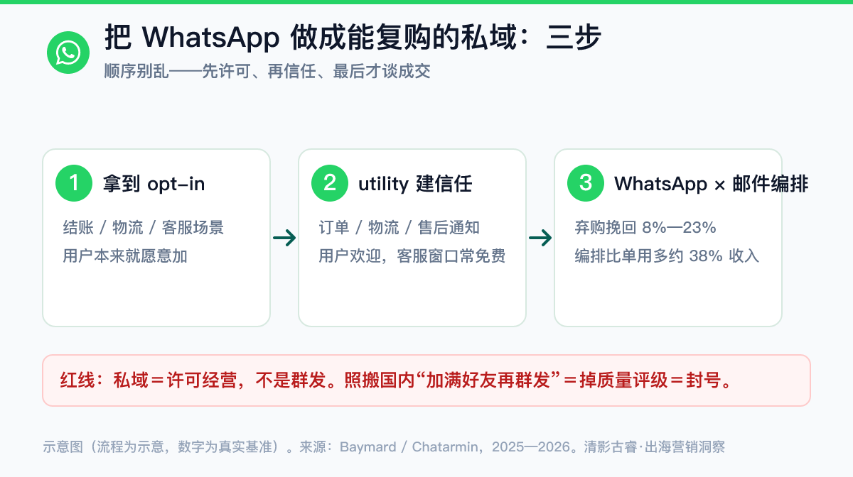 WhatsApp私域三步流程示意图:第一步在结账/物流/客服场景拿到opt-in,第二步用utility通知(订单/物流/售后)建立信任、客服窗口常免费,第三步WhatsApp×邮件编排做弃购挽回8%-23%、比单用多约38%收入——私域是许可经营不是群发