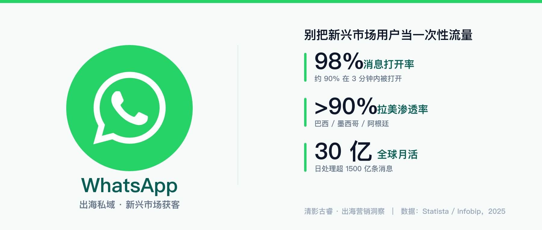WhatsApp打开率98%、拉美渗透率超90%：出海品牌却把新兴市场用户当一次性流量