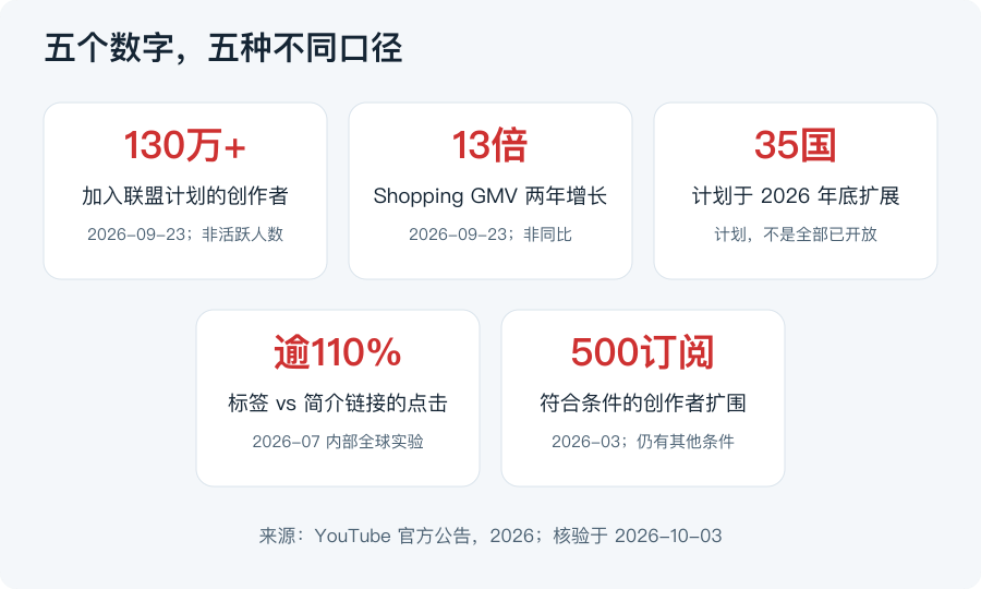 YouTube Shopping五项事实：130万以上参与者、两年GMV增长13倍、年底计划35国、点击提升逾110%、符合条件的500订阅门槛