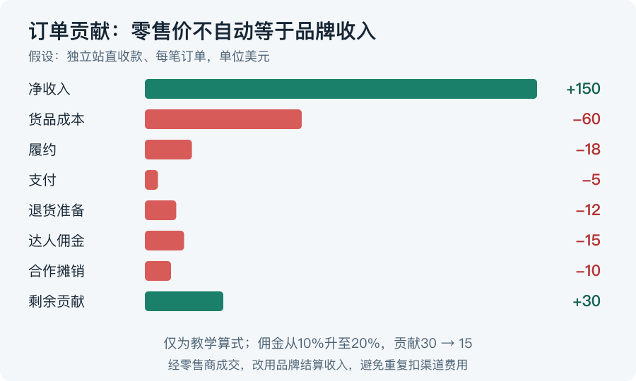 假设独立站订单的贡献拆解：净收入150美元，货品60、履约18、支付5、退货准备12、佣金15、合作成本摊销10，剩余30美元