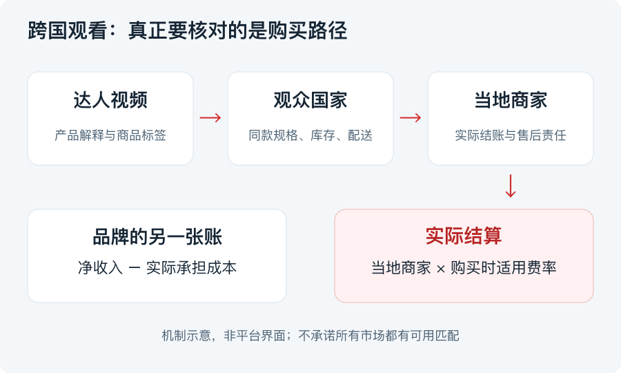 跨国购物链路：达人视频经过观众国家和商品规格核验，匹配本地商家后结账，最终按当地商家购买时费率结算