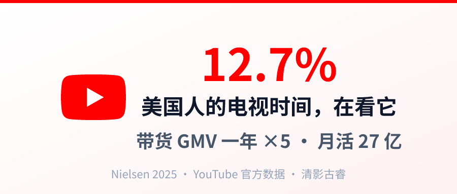 YouTube出海营销：吃掉美国12.7%的电视时间、带货GMV一年涨5倍，多数出海品牌却还没入场