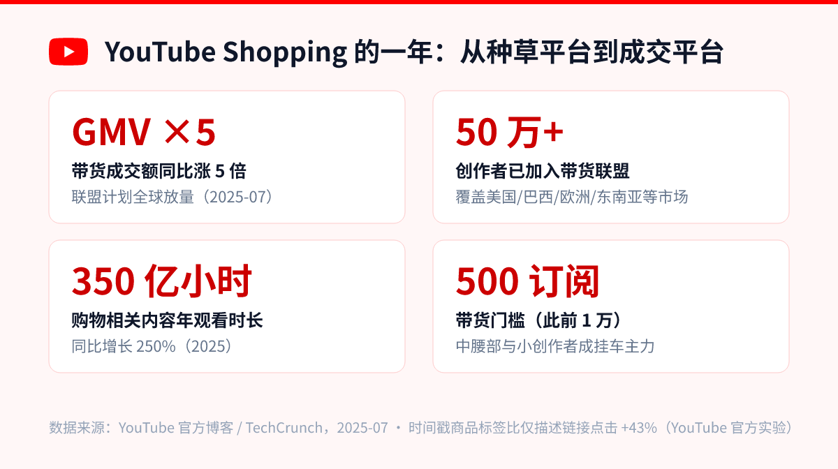 YouTube Shopping带货增长数据卡:GMV同比涨5倍、50万+创作者加入联盟、购物内容年观看350亿小时同比+250%、门槛降至500订阅(YouTube官方2025)