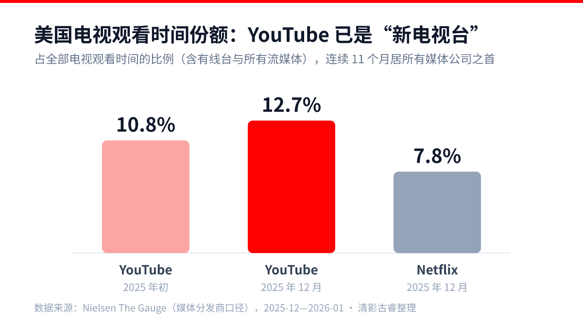 YouTube出海营销数据图:Nielsen 2025年12月美国电视观看时间份额,YouTube 12.7%超过Netflix 7.8%,连续11个月居所有媒体公司之首