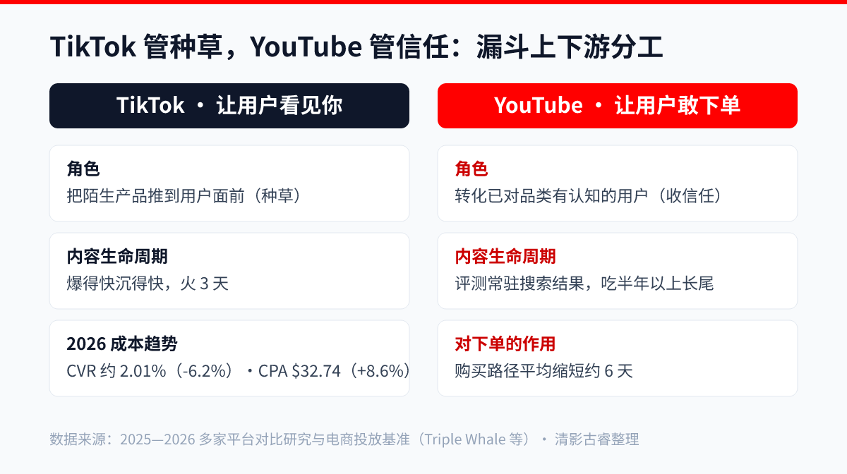 YouTube与TikTok出海营销分工对比图:TikTok负责种草让用户看见,YouTube负责信任与转化、下单路径缩短约6天,内容生命周期火3天vs吃半年长尾